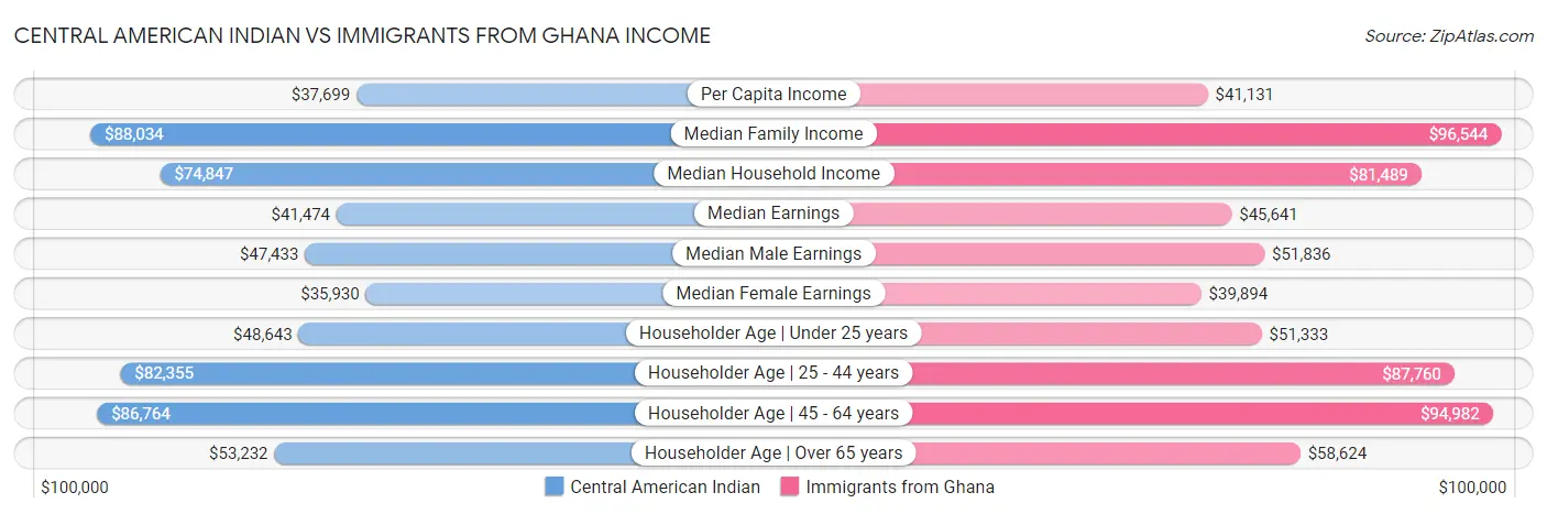 Central American Indian vs Immigrants from Ghana Income