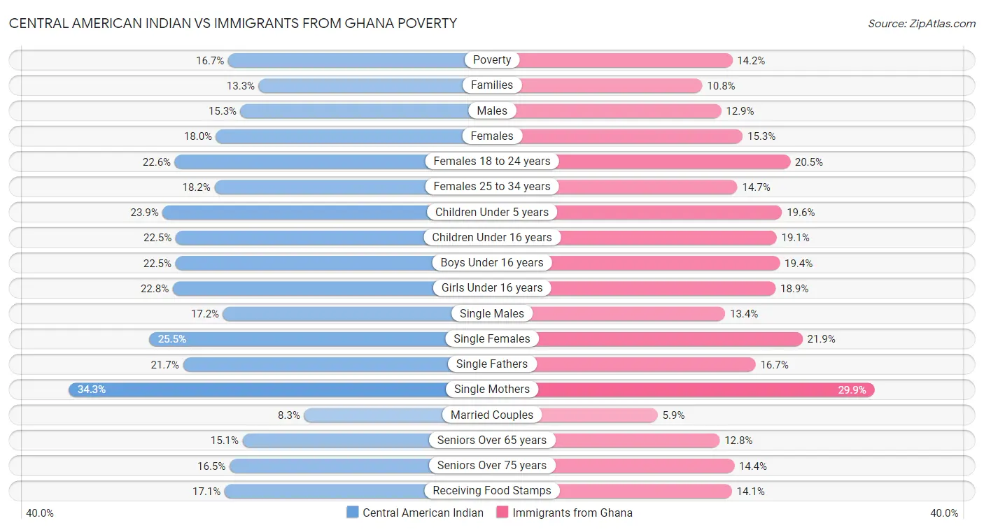 Central American Indian vs Immigrants from Ghana Poverty