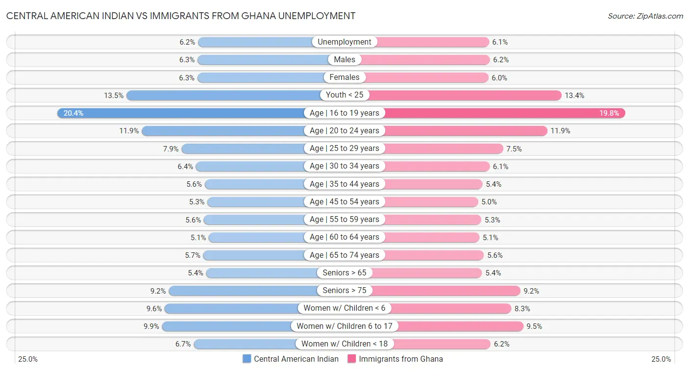 Central American Indian vs Immigrants from Ghana Unemployment