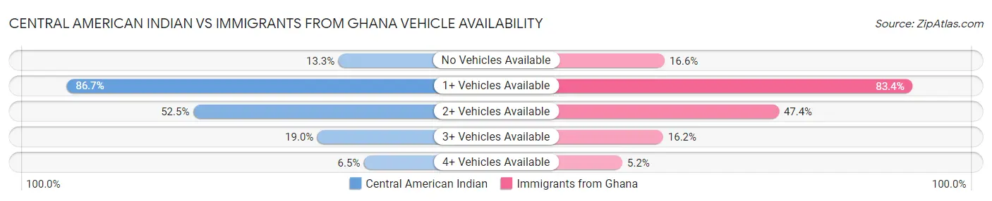 Central American Indian vs Immigrants from Ghana Vehicle Availability