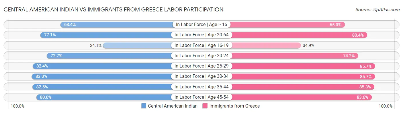 Central American Indian vs Immigrants from Greece Labor Participation