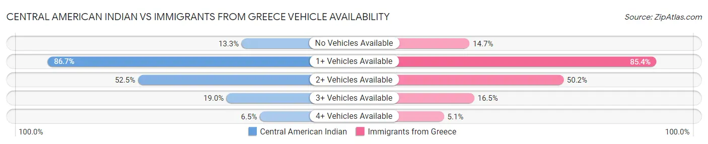 Central American Indian vs Immigrants from Greece Vehicle Availability