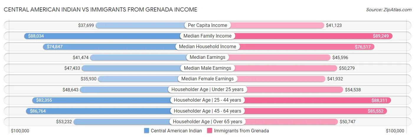 Central American Indian vs Immigrants from Grenada Income