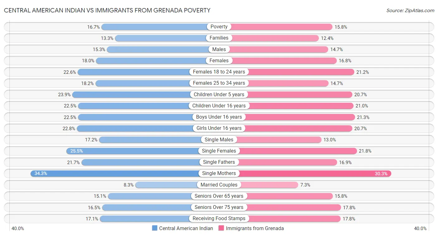 Central American Indian vs Immigrants from Grenada Poverty