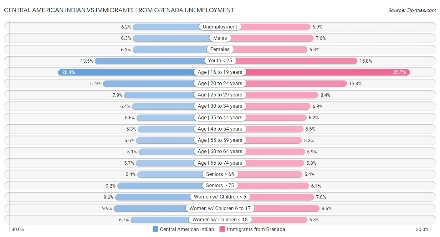 Central American Indian vs Immigrants from Grenada Unemployment