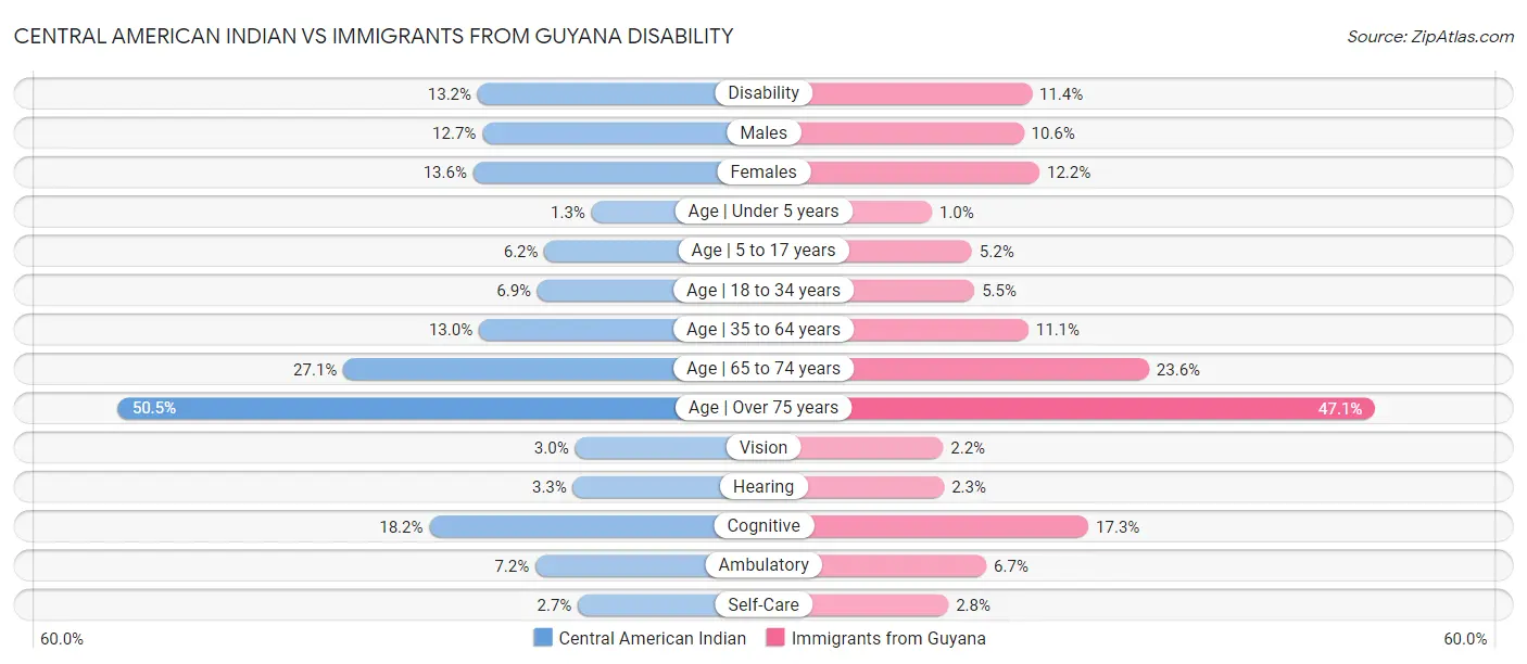 Central American Indian vs Immigrants from Guyana Disability