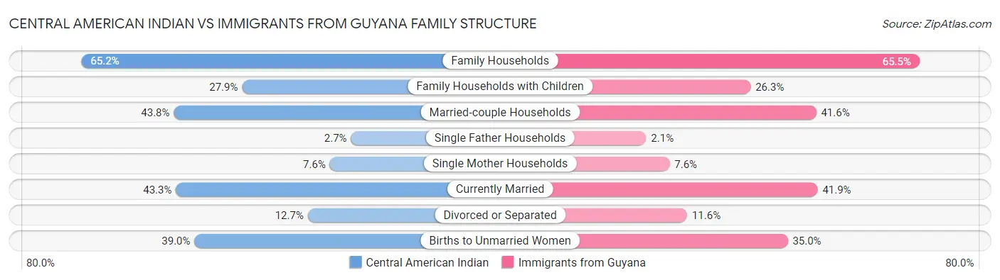 Central American Indian vs Immigrants from Guyana Family Structure