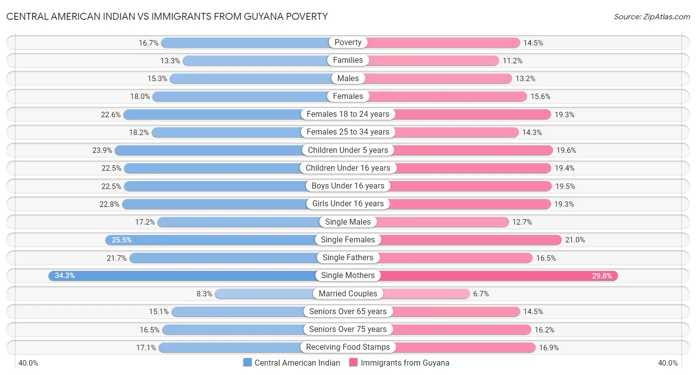 Central American Indian vs Immigrants from Guyana Poverty