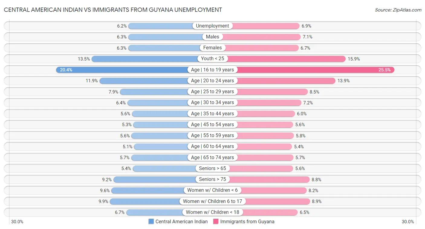 Central American Indian vs Immigrants from Guyana Unemployment