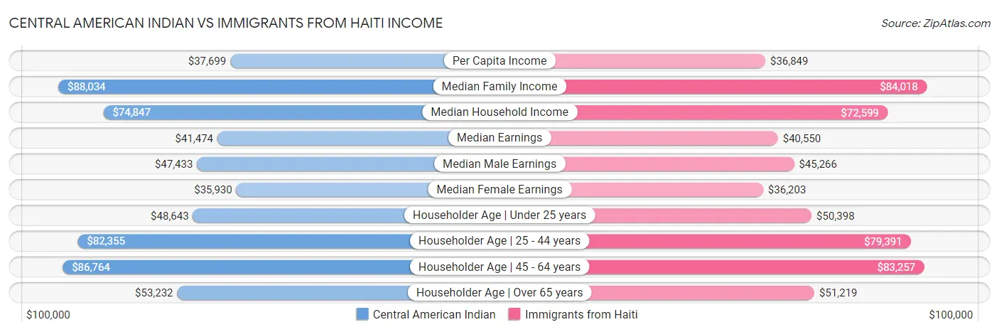 Central American Indian vs Immigrants from Haiti Income