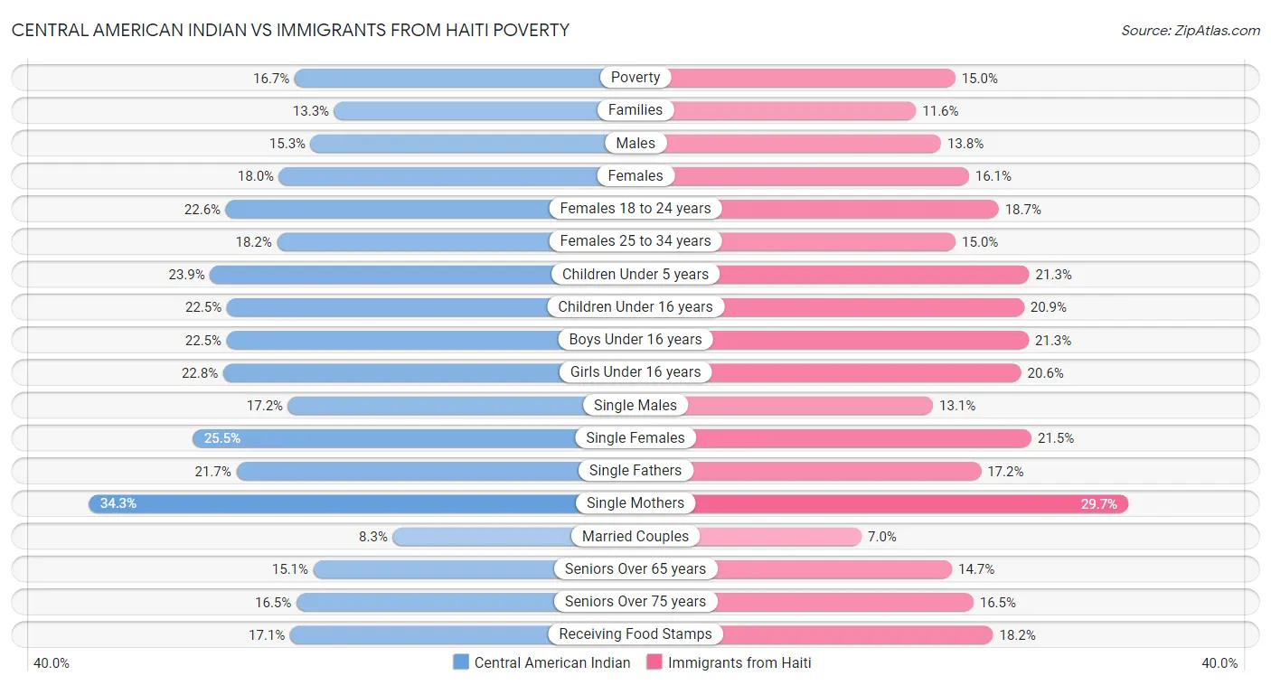 Central American Indian vs Immigrants from Haiti Poverty