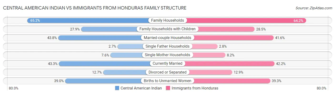 Central American Indian vs Immigrants from Honduras Family Structure