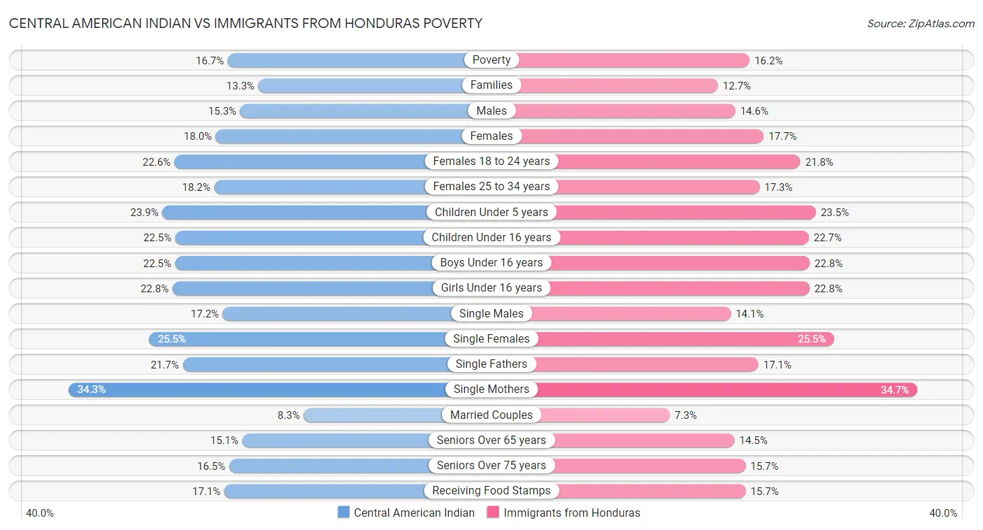 Central American Indian vs Immigrants from Honduras Poverty
