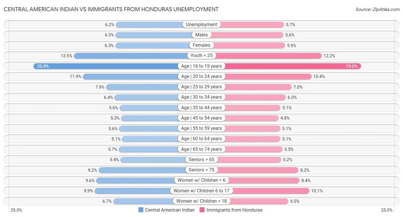 Central American Indian vs Immigrants from Honduras Unemployment