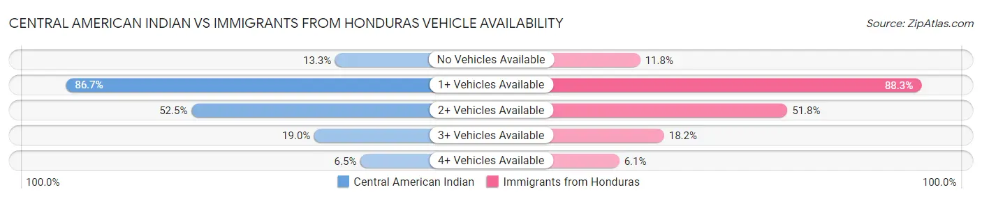 Central American Indian vs Immigrants from Honduras Vehicle Availability
