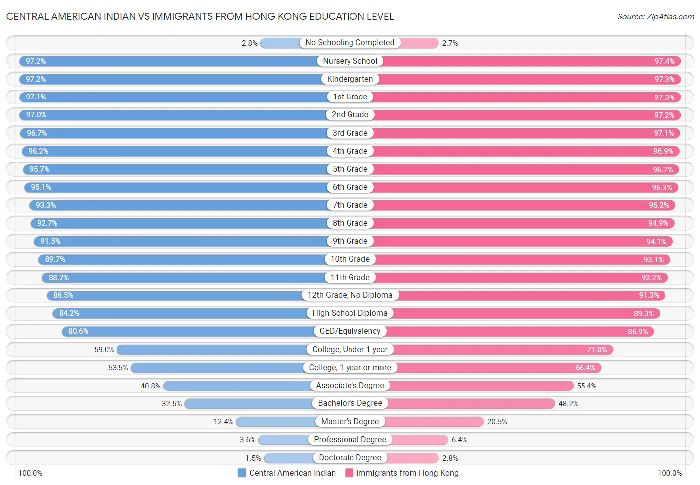 Central American Indian vs Immigrants from Hong Kong Education Level