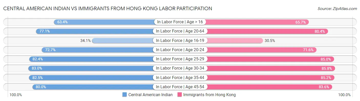 Central American Indian vs Immigrants from Hong Kong Labor Participation