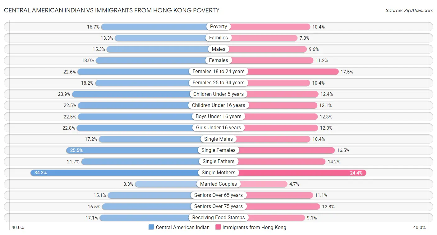 Central American Indian vs Immigrants from Hong Kong Poverty