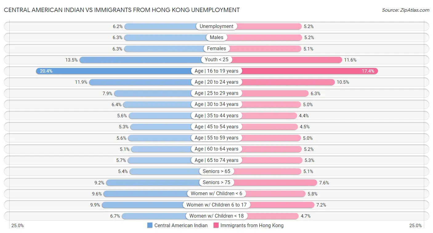 Central American Indian vs Immigrants from Hong Kong Unemployment