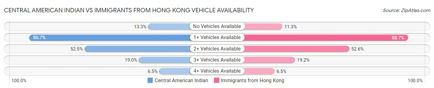 Central American Indian vs Immigrants from Hong Kong Vehicle Availability