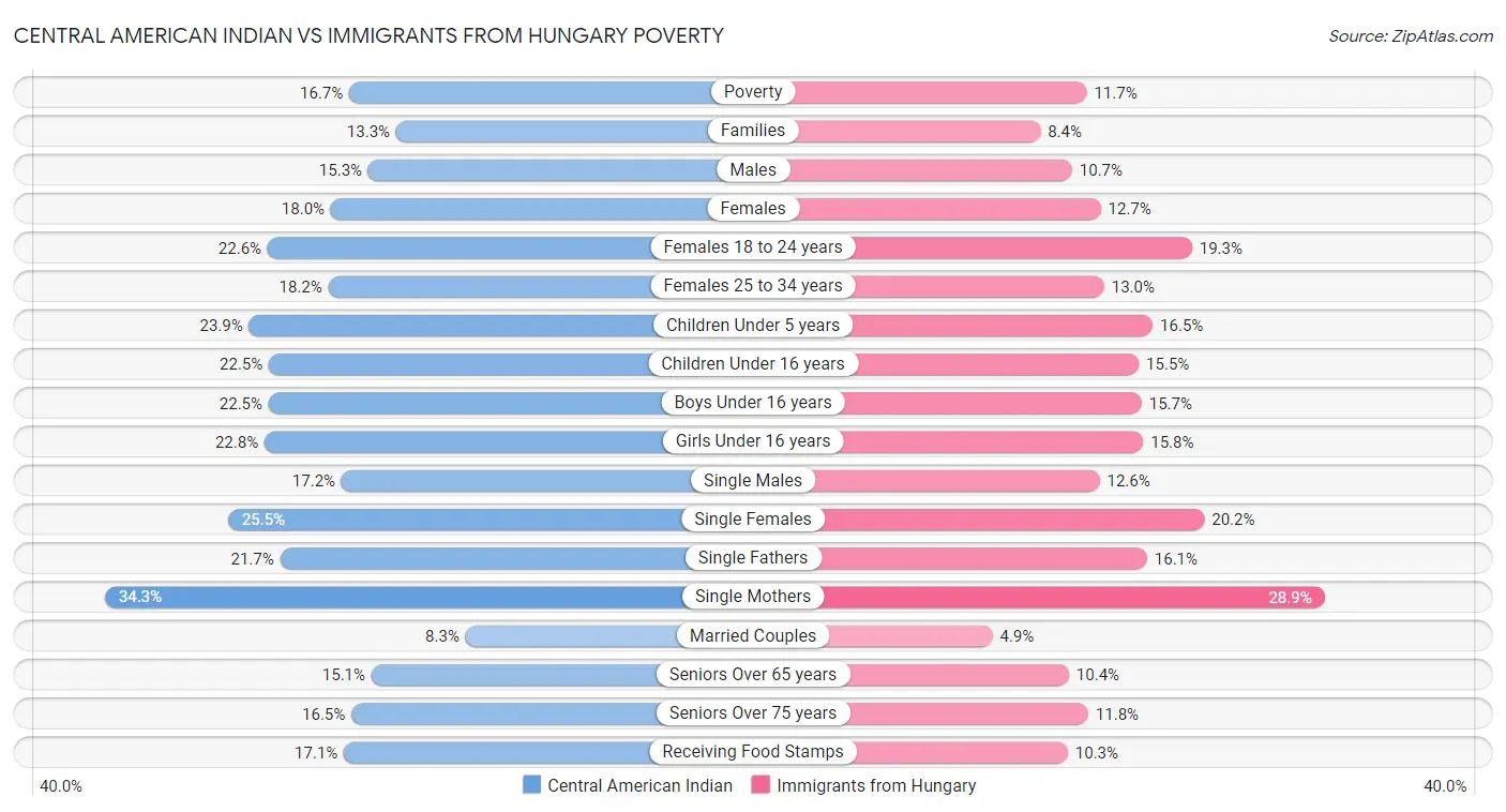 Central American Indian vs Immigrants from Hungary Poverty