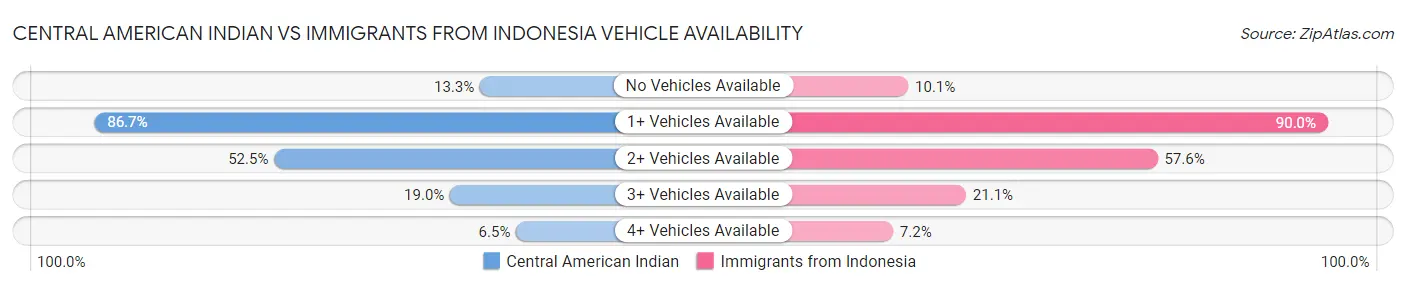 Central American Indian vs Immigrants from Indonesia Vehicle Availability