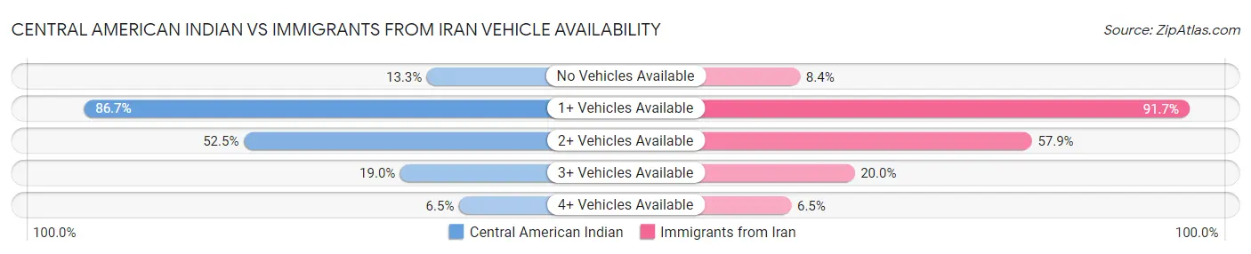 Central American Indian vs Immigrants from Iran Vehicle Availability