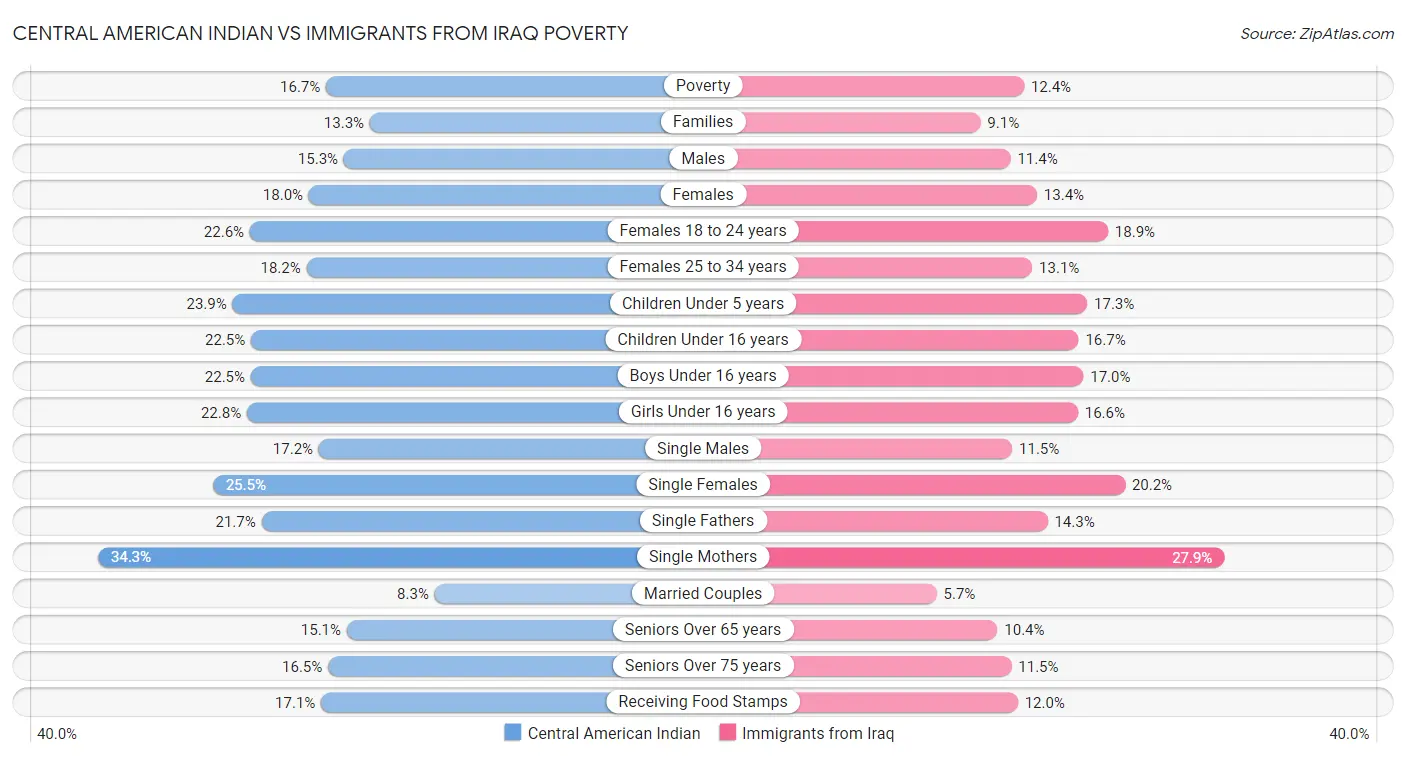 Central American Indian vs Immigrants from Iraq Poverty
