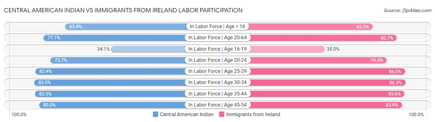 Central American Indian vs Immigrants from Ireland Labor Participation