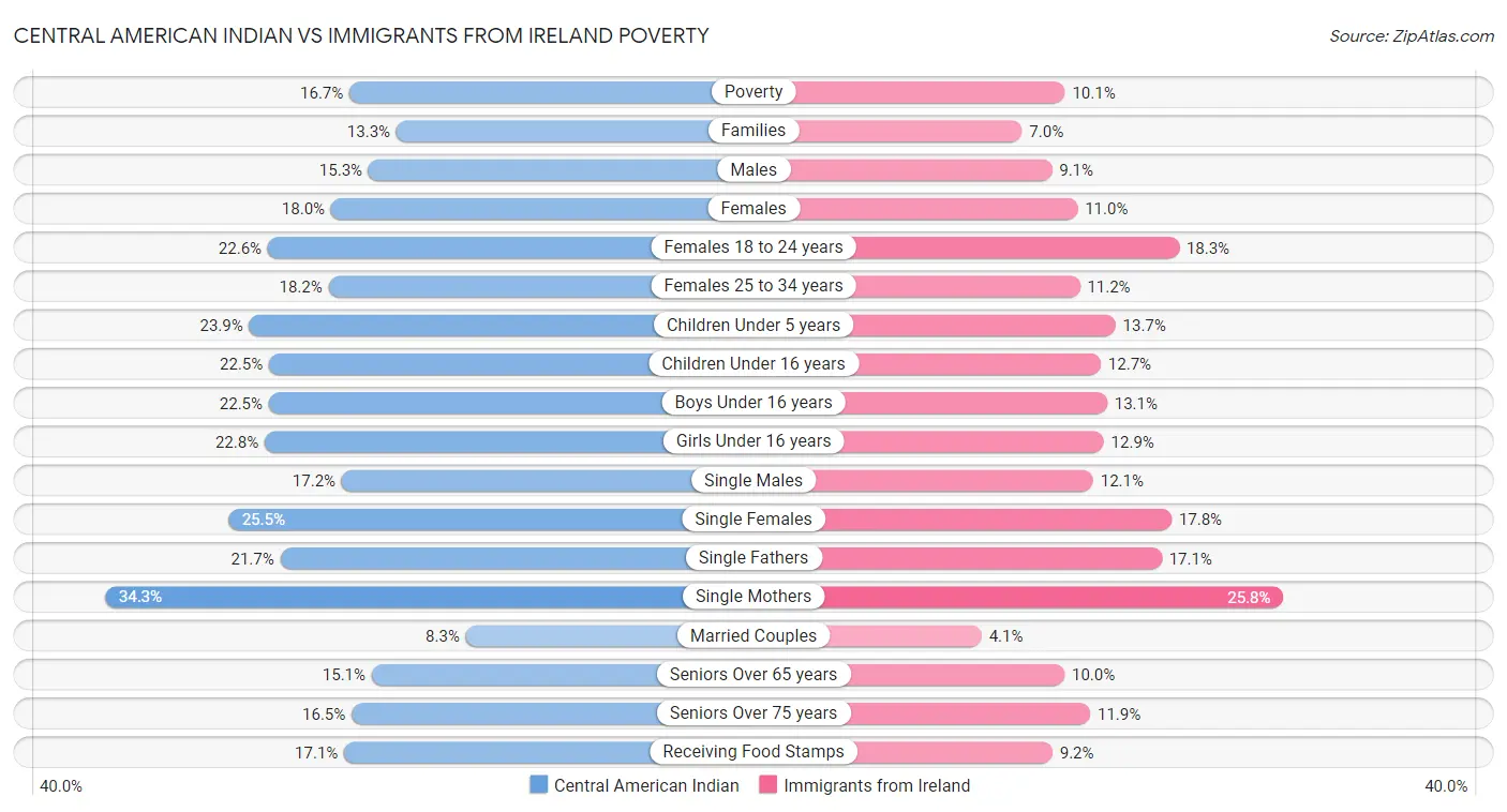 Central American Indian vs Immigrants from Ireland Poverty