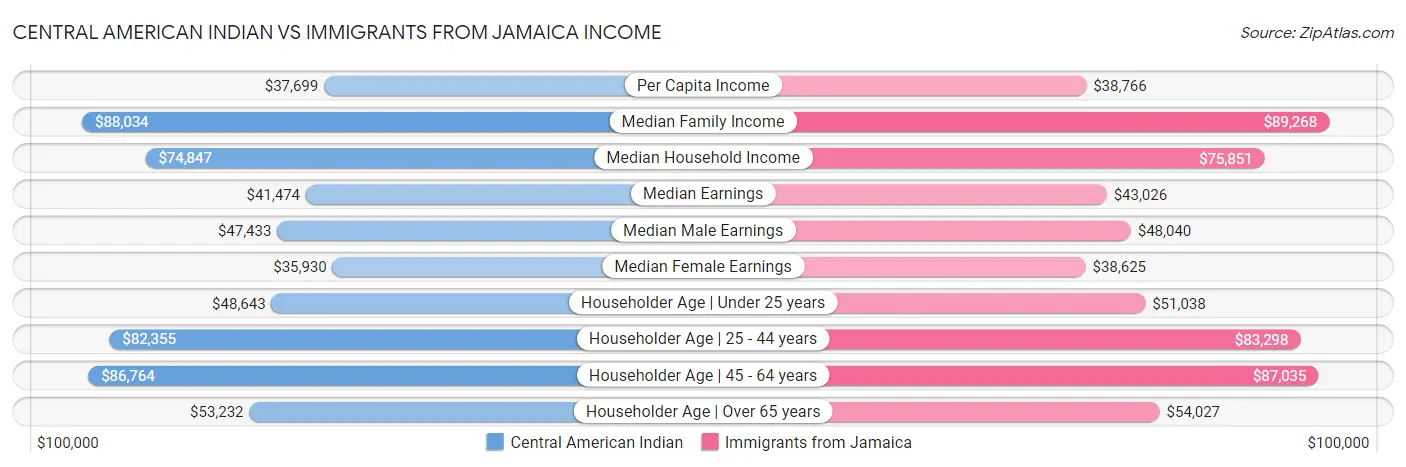 Central American Indian vs Immigrants from Jamaica Income