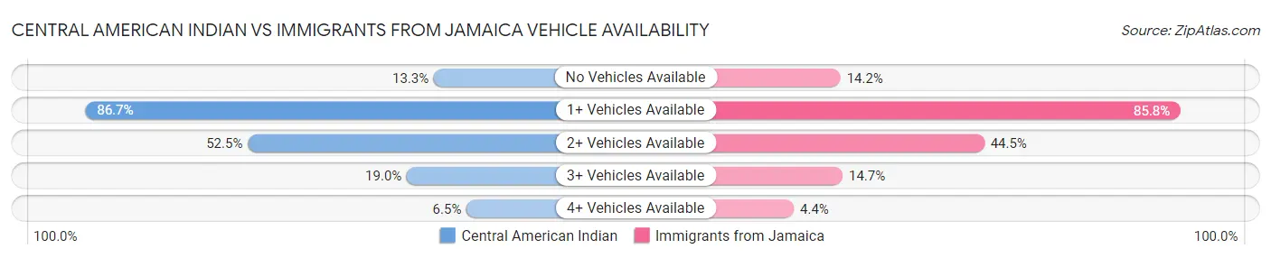 Central American Indian vs Immigrants from Jamaica Vehicle Availability