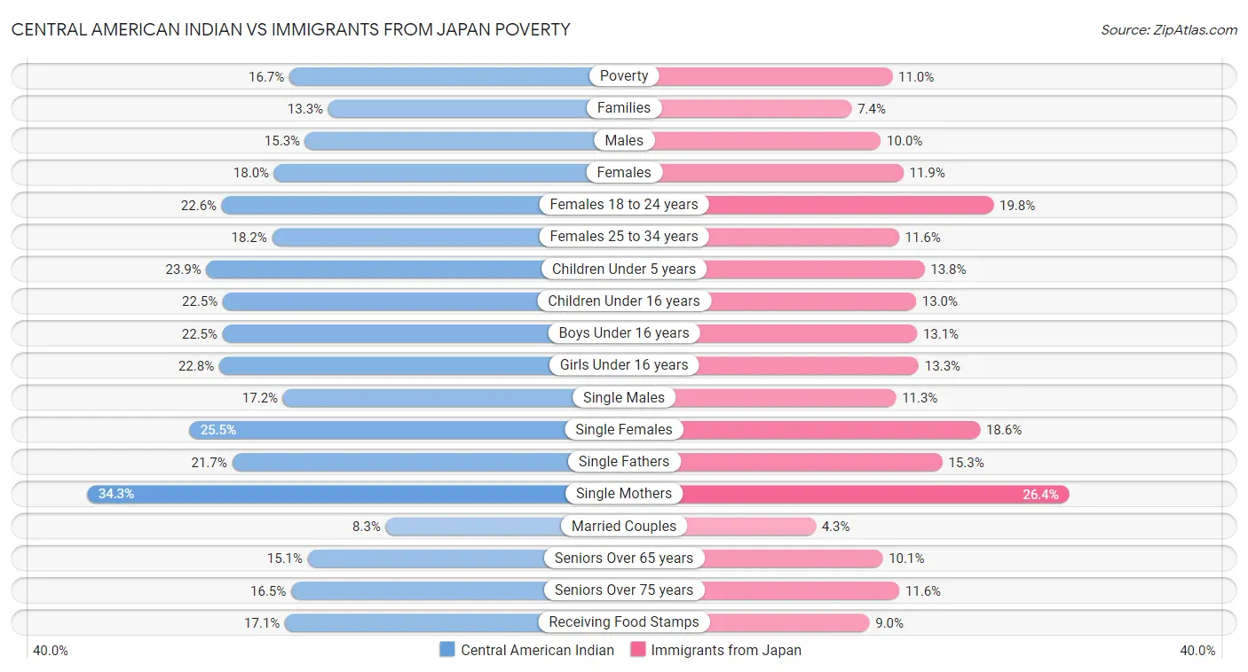 Central American Indian vs Immigrants from Japan Poverty