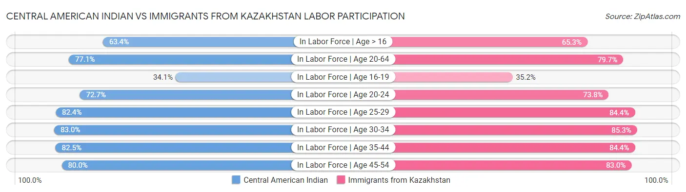 Central American Indian vs Immigrants from Kazakhstan Labor Participation