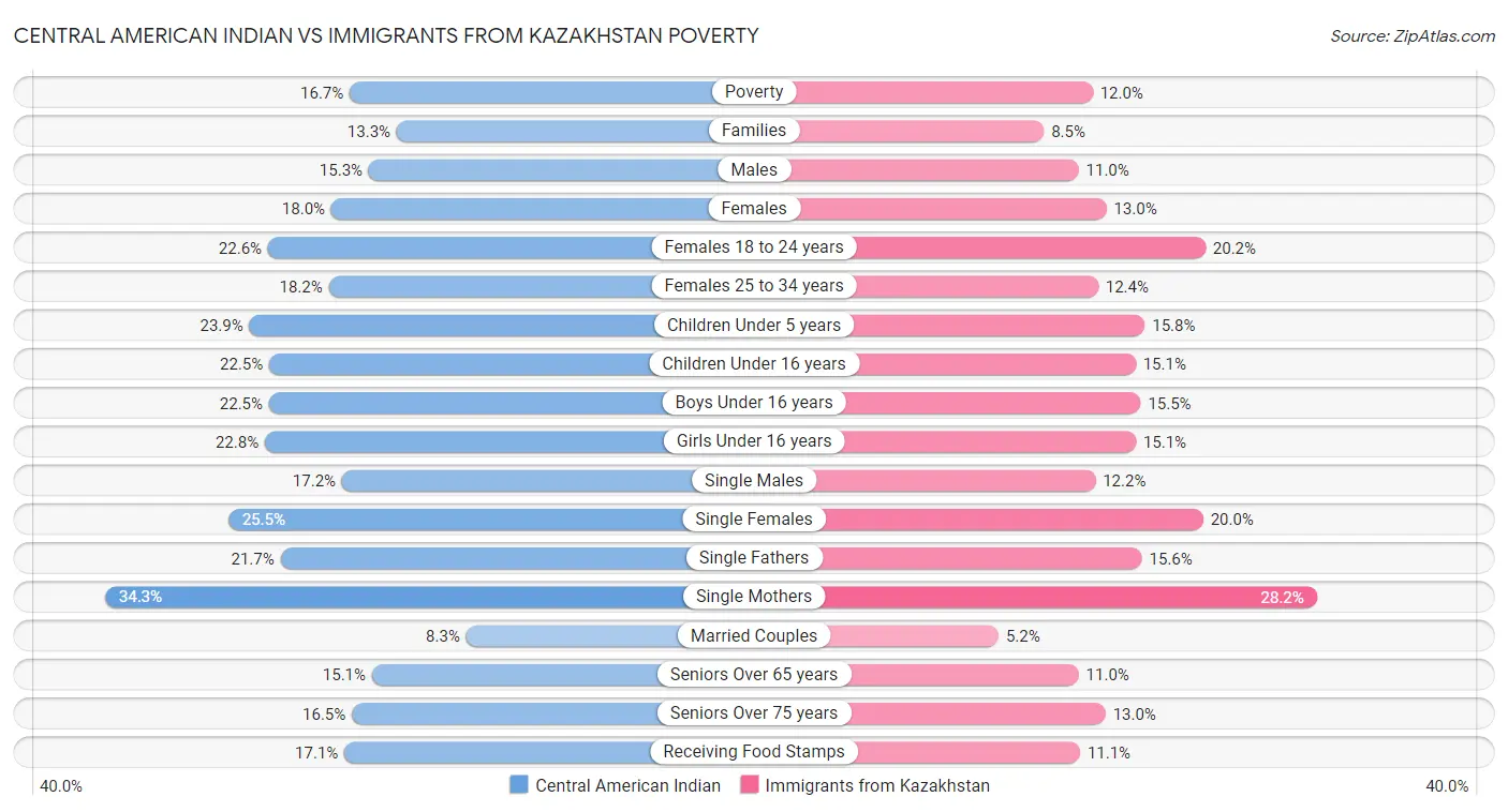 Central American Indian vs Immigrants from Kazakhstan Poverty