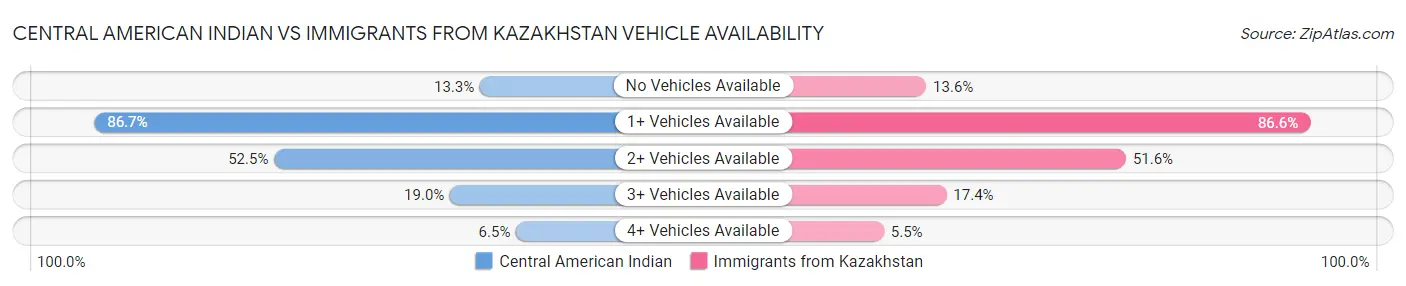 Central American Indian vs Immigrants from Kazakhstan Vehicle Availability