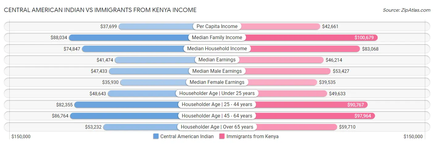 Central American Indian vs Immigrants from Kenya Income
