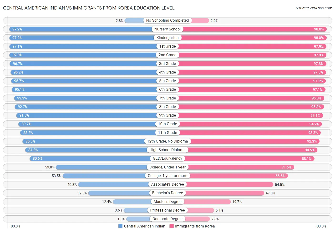 Central American Indian vs Immigrants from Korea Education Level