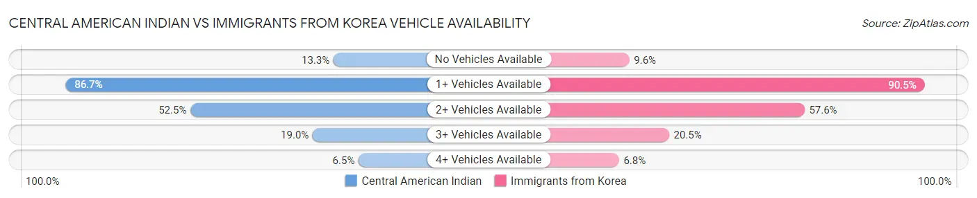 Central American Indian vs Immigrants from Korea Vehicle Availability