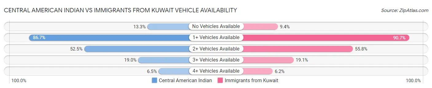 Central American Indian vs Immigrants from Kuwait Vehicle Availability