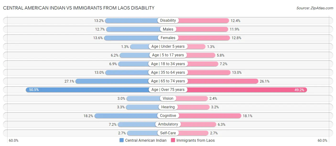 Central American Indian vs Immigrants from Laos Disability
