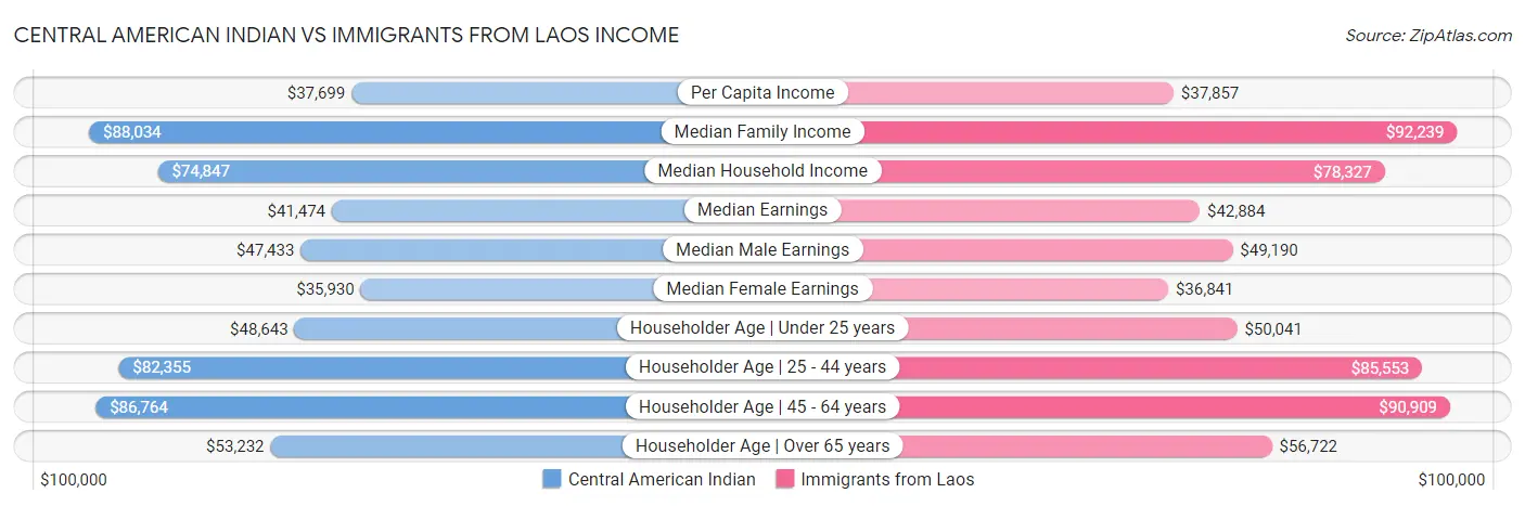 Central American Indian vs Immigrants from Laos Income