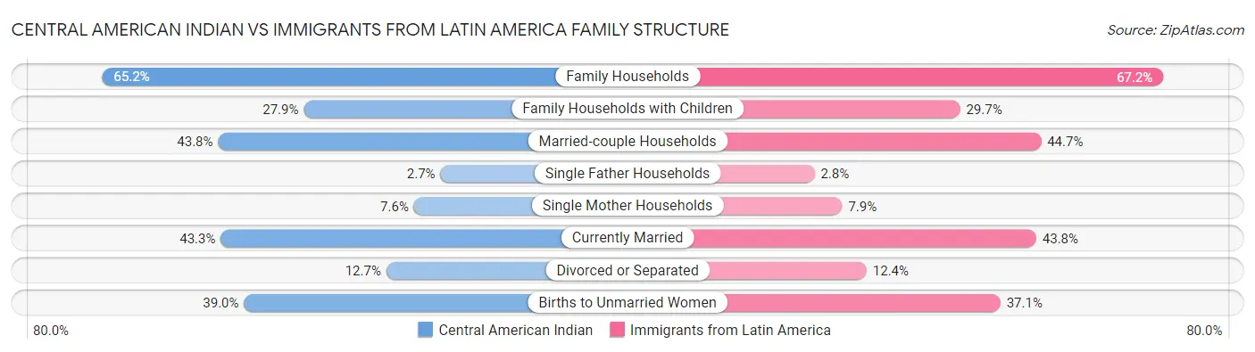 Central American Indian vs Immigrants from Latin America Family Structure