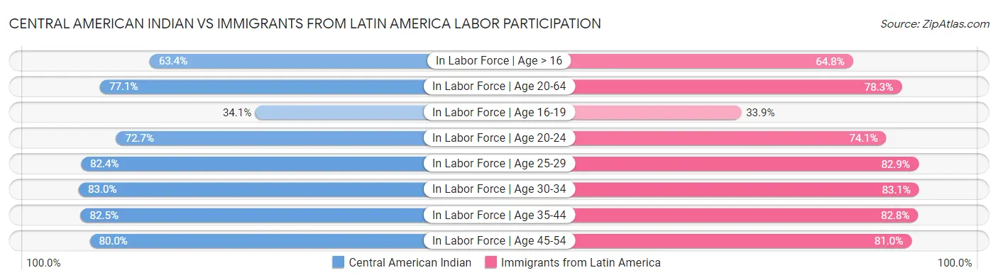 Central American Indian vs Immigrants from Latin America Labor Participation