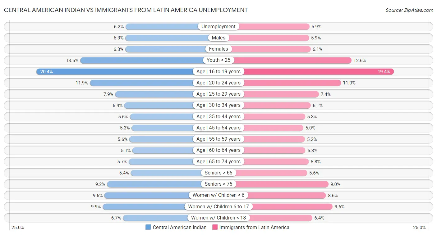 Central American Indian vs Immigrants from Latin America Unemployment