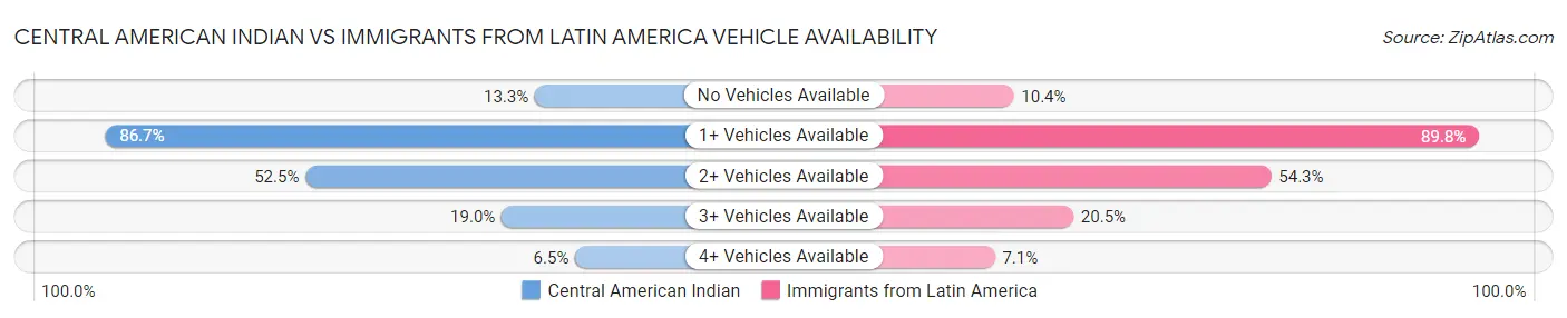 Central American Indian vs Immigrants from Latin America Vehicle Availability