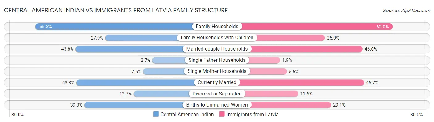 Central American Indian vs Immigrants from Latvia Family Structure