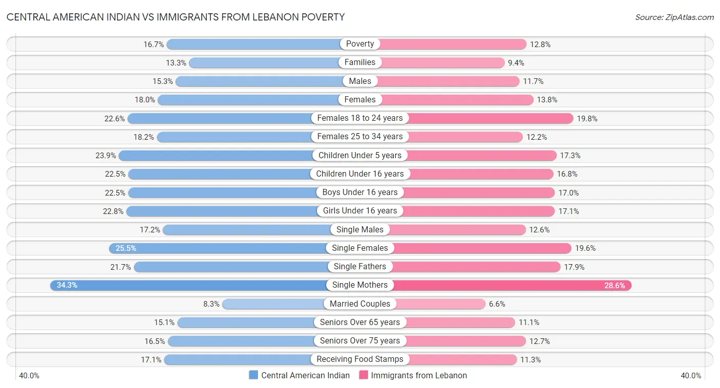 Central American Indian vs Immigrants from Lebanon Poverty