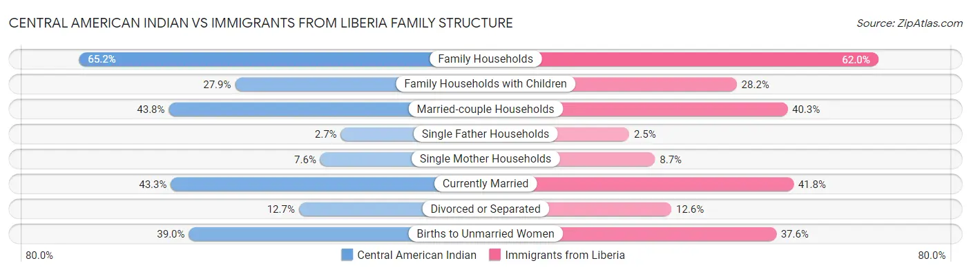 Central American Indian vs Immigrants from Liberia Family Structure