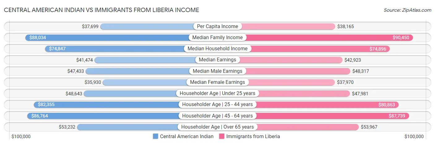 Central American Indian vs Immigrants from Liberia Income
